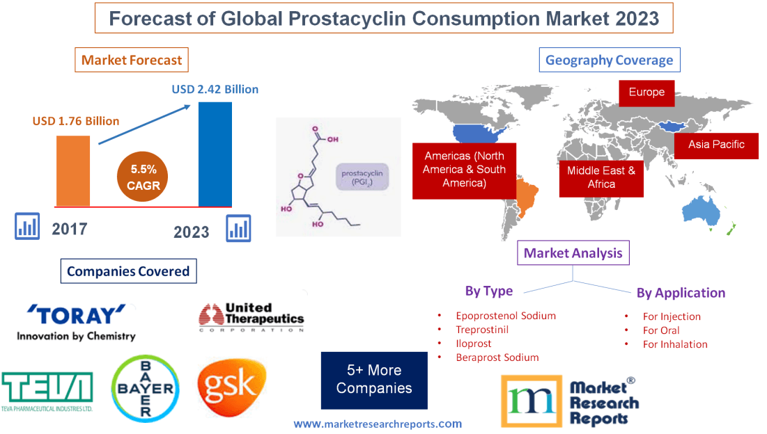 Forecast of Global Prostacyclin Consumption Market 2023
