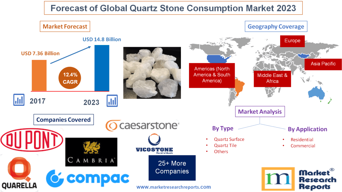 Forecast of Global Quartz Stone Consumption Market 2023