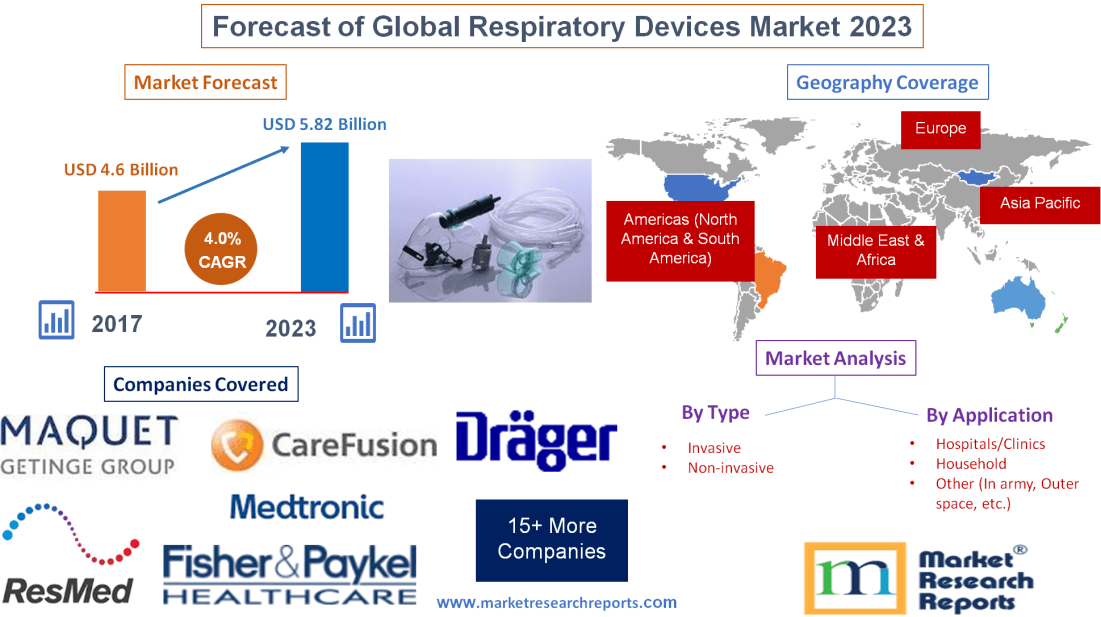Forecast of Global Respiratory Devices Market 2023