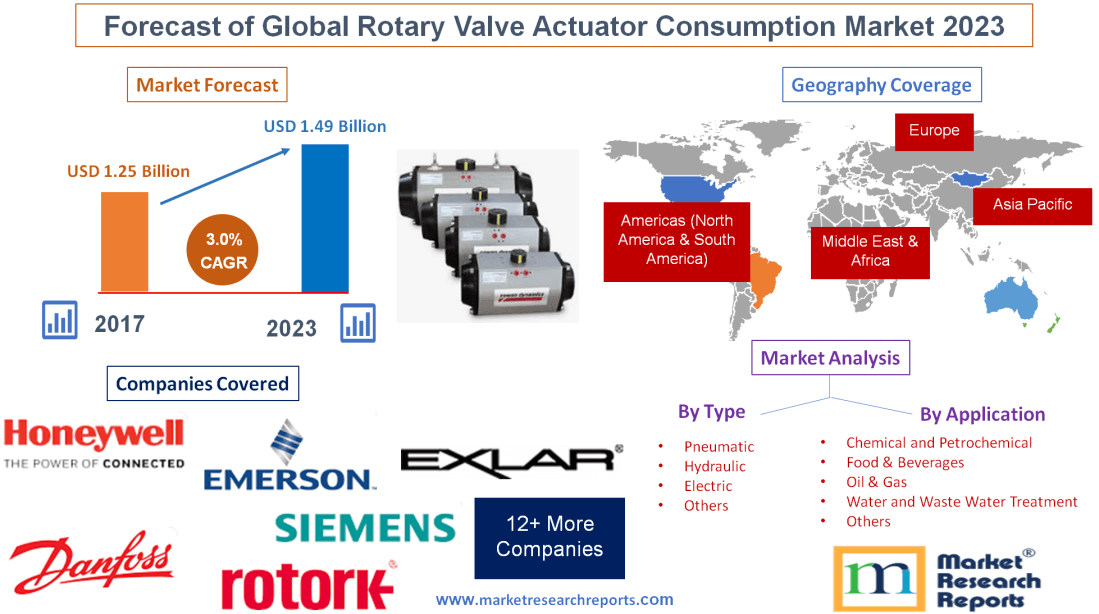 Forecast of Global Rotary Valve Actuator Consumption Market 2023