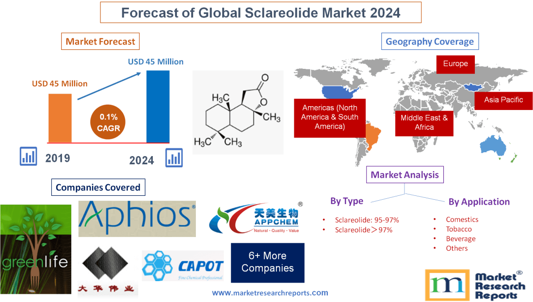 Forecast of Global Sclareolide Market 2024