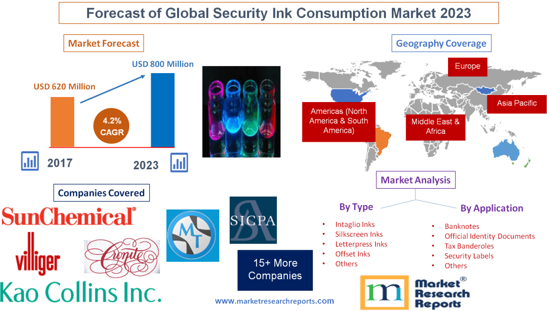 Forecast of Global Security Ink Consumption Market 2023