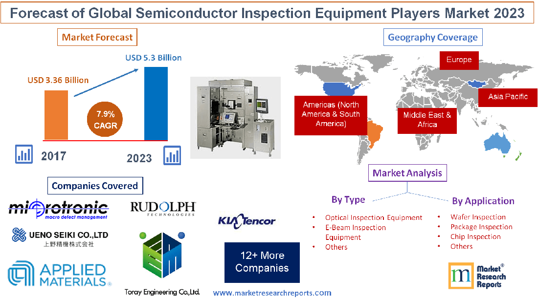 Forecast of Global Semiconductor Inspection Equipment Players Market 2023