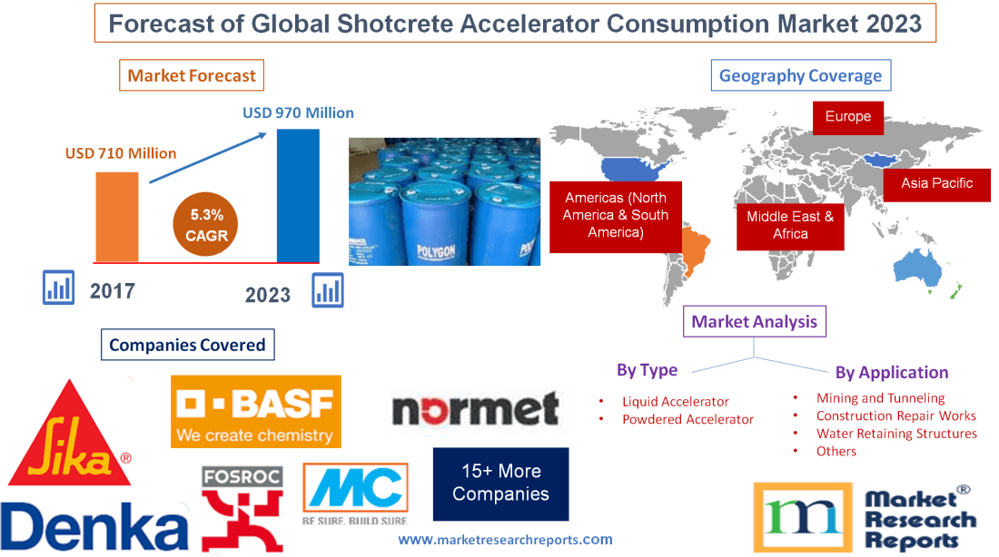 Forecast of Global Shotcrete Accelerator Consumption Market 2023