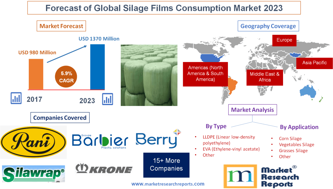 Forecast of Global Silage Films Consumption Market 2023