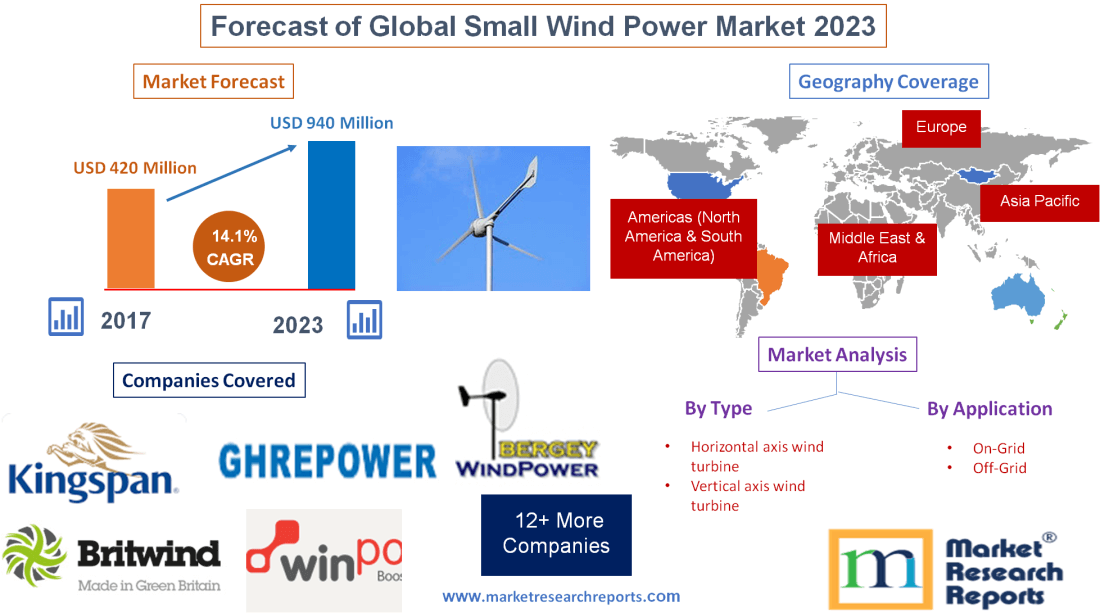 Forecast of Global Small Wind Power Market 2023