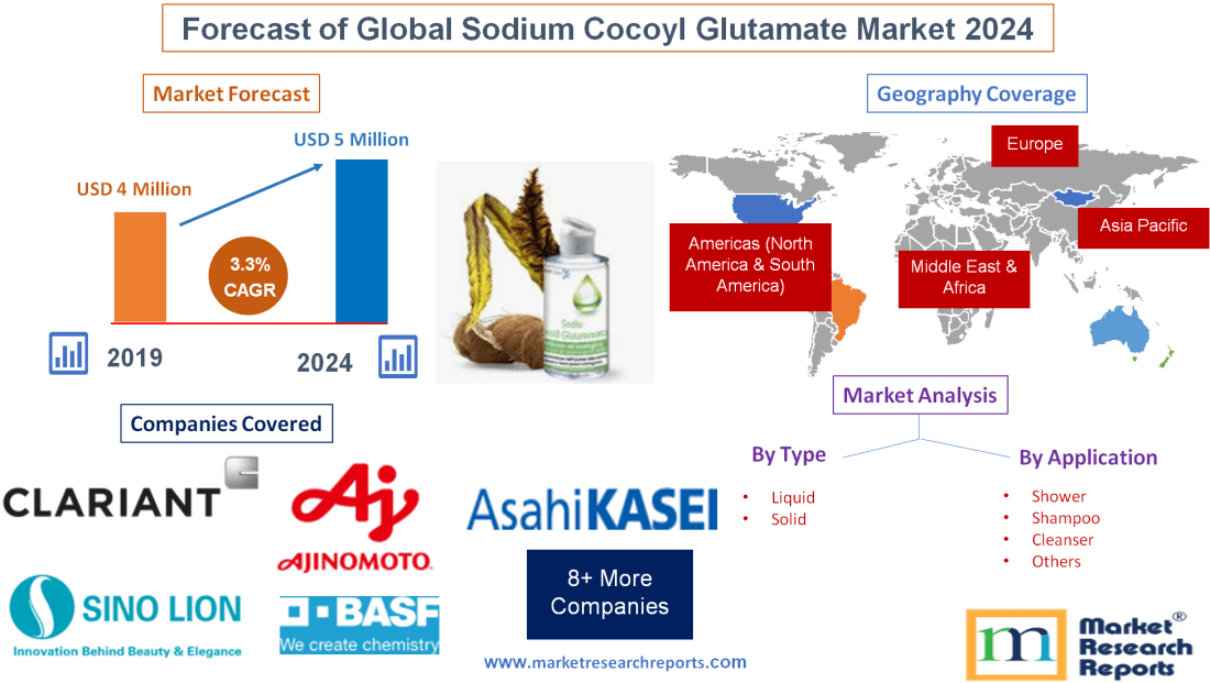 Forecast of Global Sodium Cocoyl Glutamate Market 2024