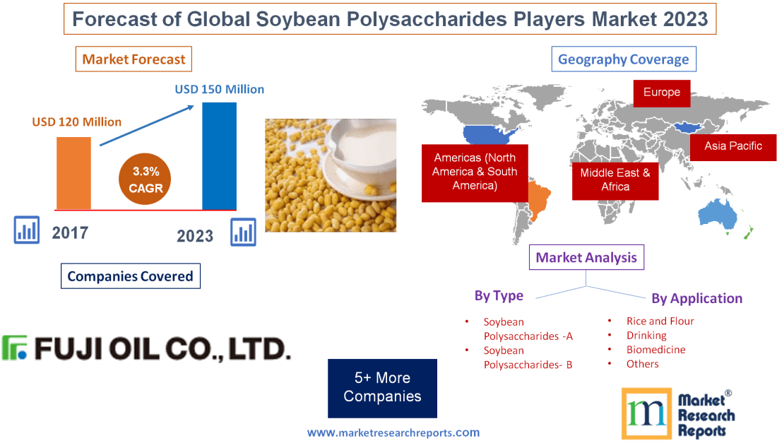 Forecast of Global Soybean Polysaccharides Players Market 2023