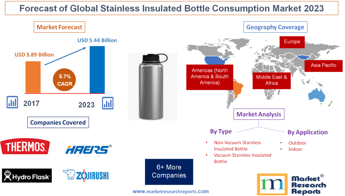 Forecast of Global Stainless Insulated Bottle Consumption Market 2023