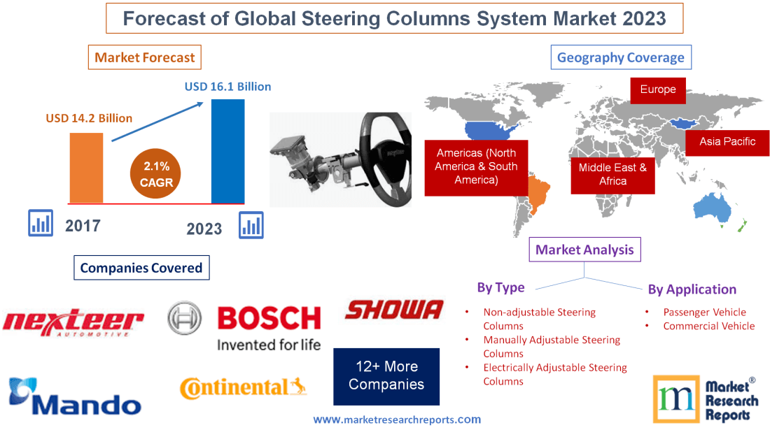 Forecast of Global Steering Columns System Market 2023