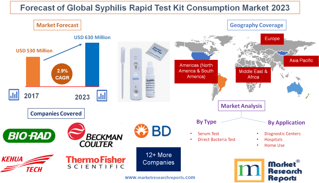 Forecast of Global Syphilis Rapid Test Kit Consumption Market 2023
