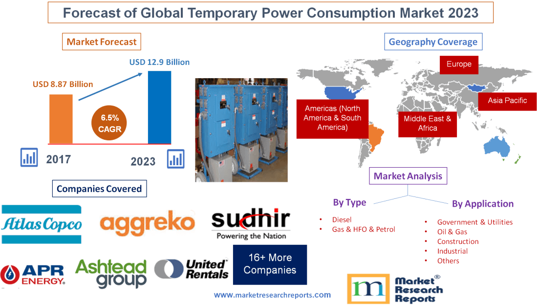 Forecast of Global Temporary Power Consumption Market 2023
