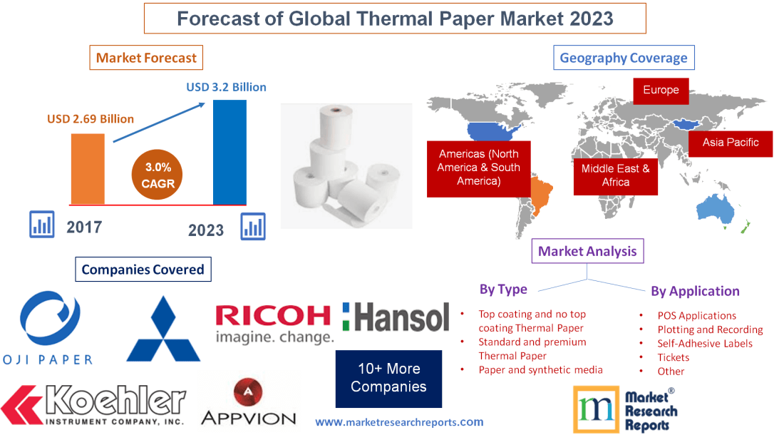Forecast of Global Thermal Paper Market 2023