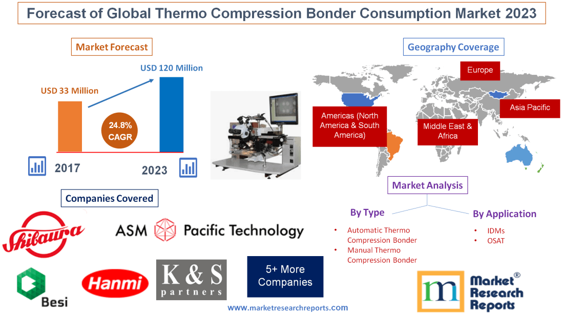 Forecast of Global Thermo Compression Bonder Consumption Market 2023