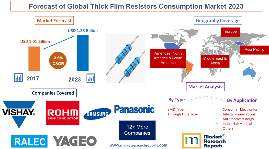 Forecast of Global Thick Film Resistors Consumption Market 2023