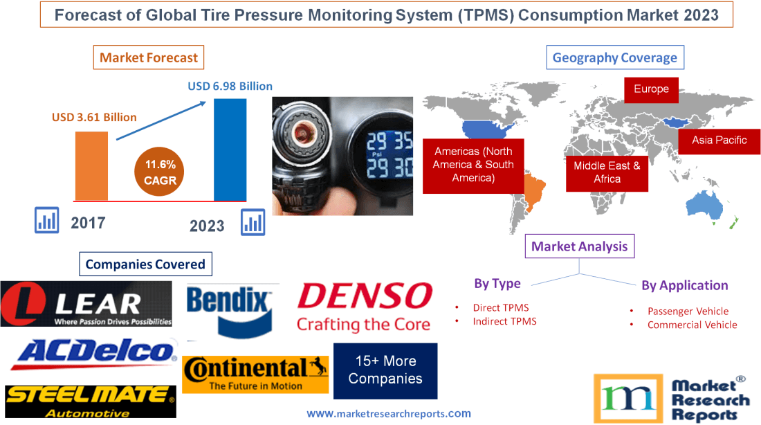 Forecast of Global Tire Pressure Monitoring System (TPMS) (Automobile TPMS) Consumption Market 2023