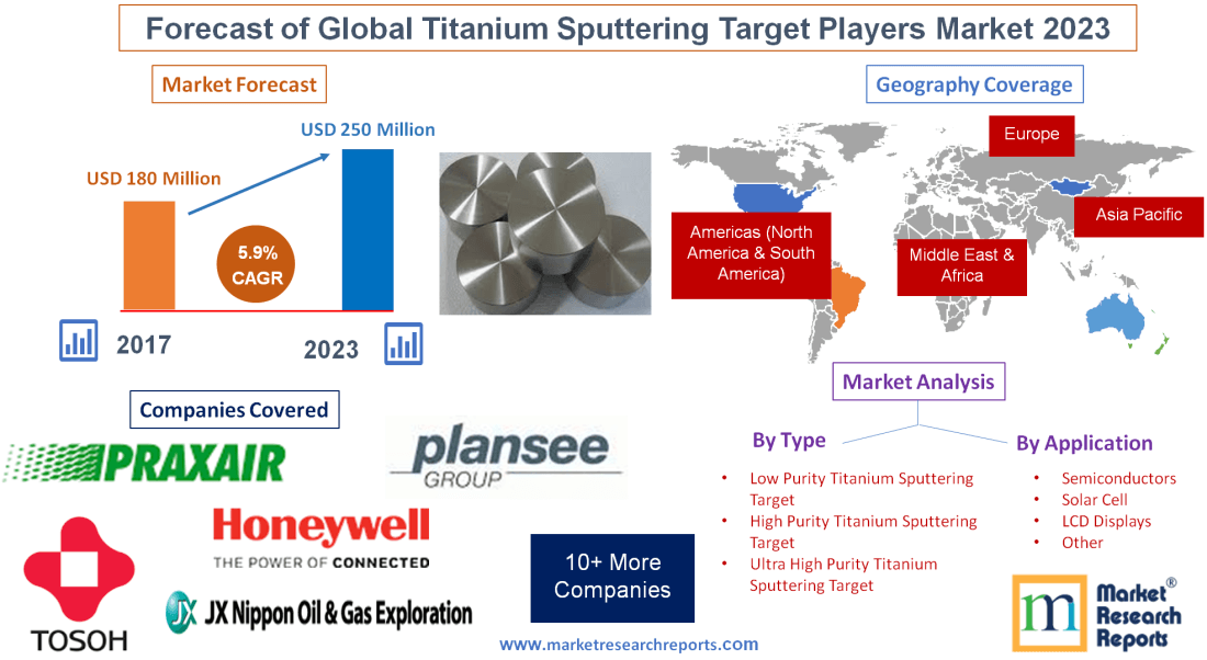 Forecast of Global Titanium Sputtering Target Players Market 2023