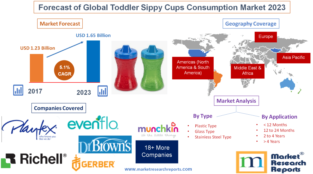 Forecast of Global Toddler Sippy Cups Consumption Market 2023