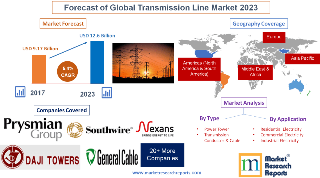 Forecast of Global Transmission Line Market 2023