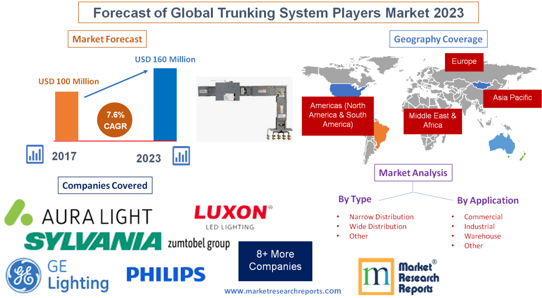Forecast of Global Trunking System Players Market 2023