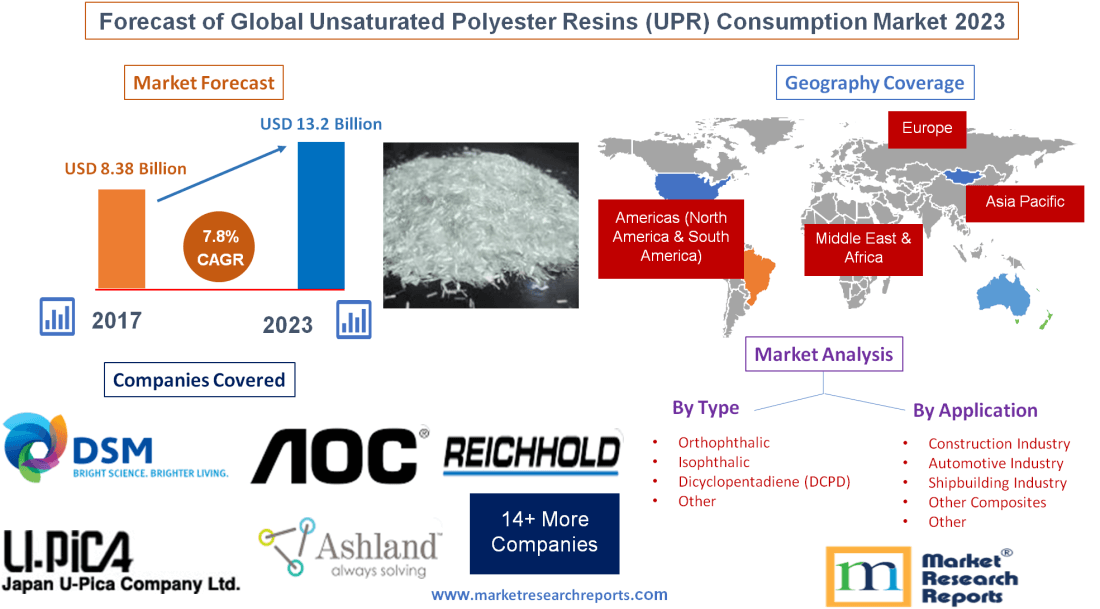 Forecast of Global Unsaturated Polyester Resins (UPR) Consumption Market 2023