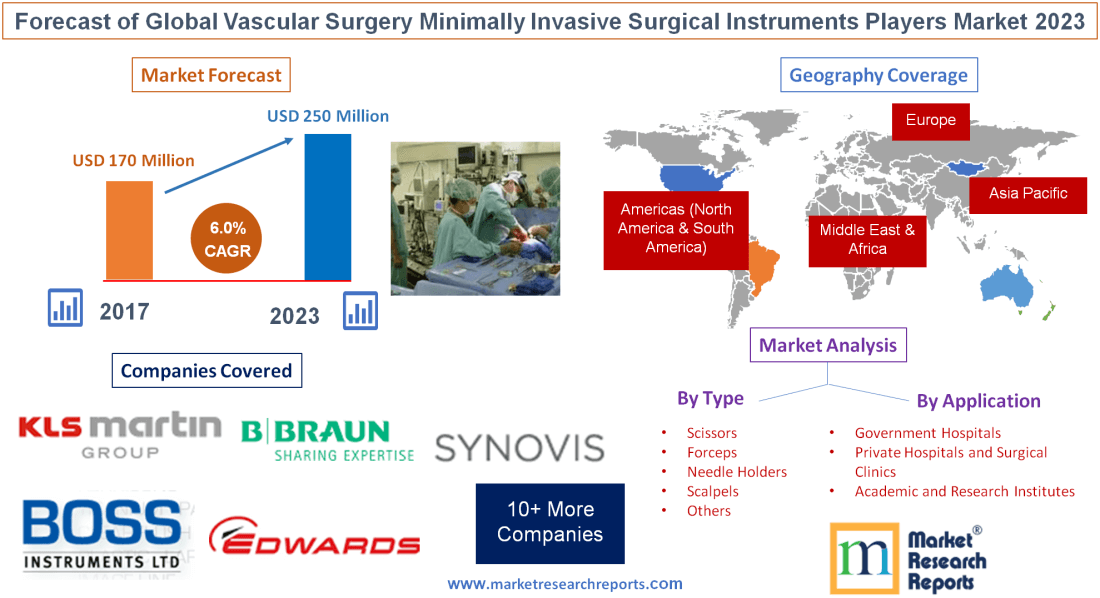 Forecast of Global Vascular Surgery Minimally Invasive Surgical Instruments Players Market 2023