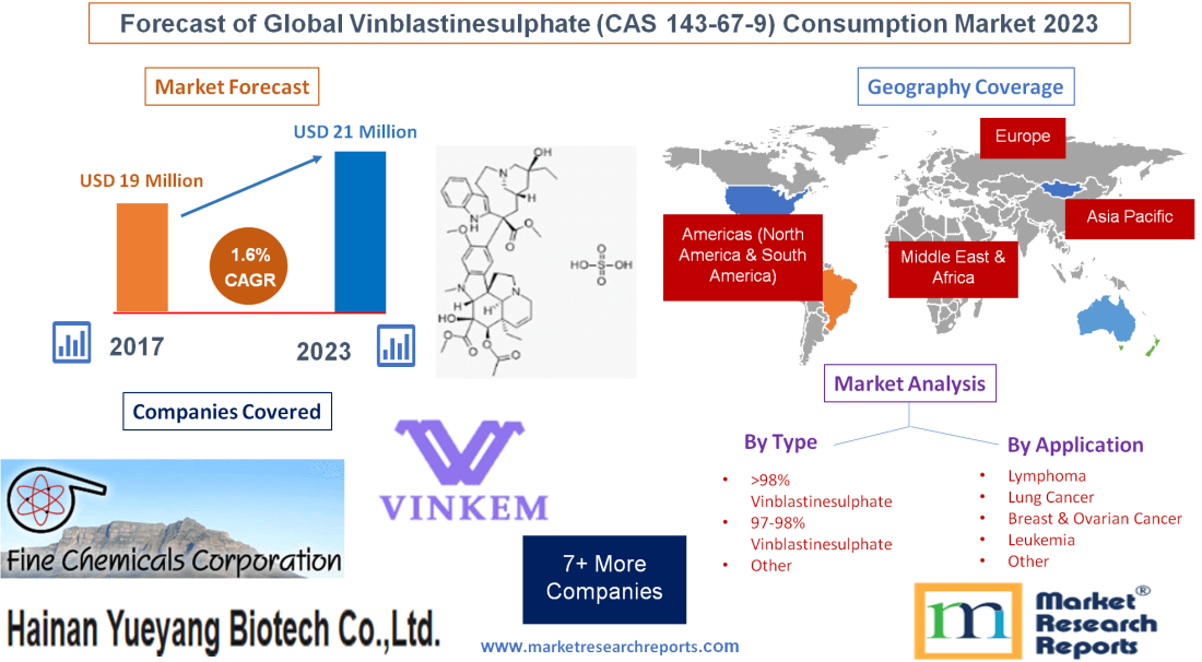 Forecast of Global Vinblastinesulphate (CAS 143-67-9) Consumption Market 2023