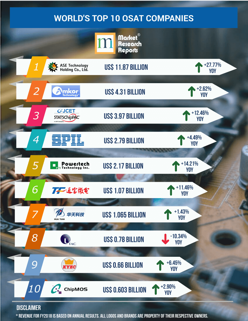 Top 10 OSAT Companies in World