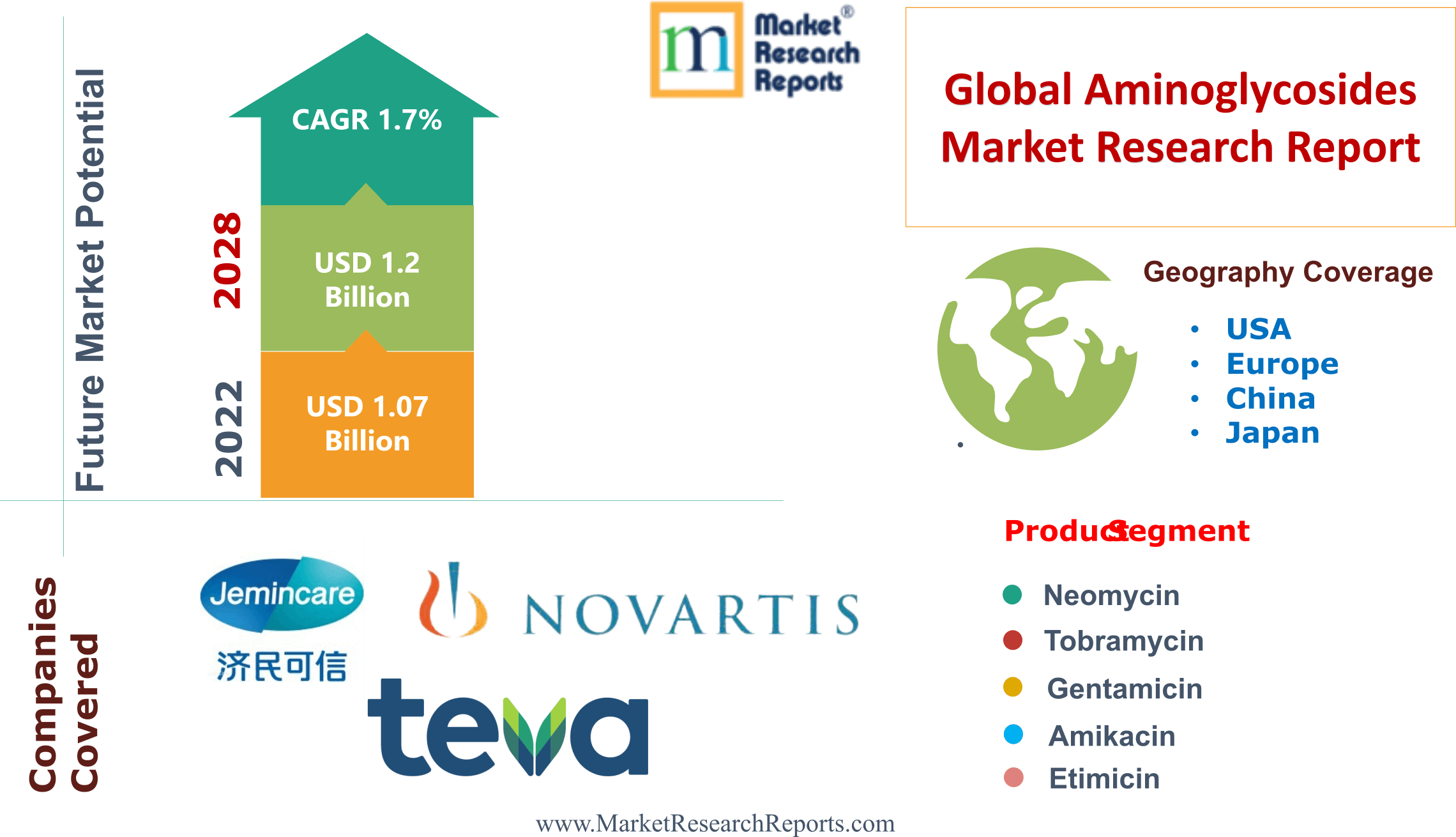 Global Aminoglycosides Antibiotics Market