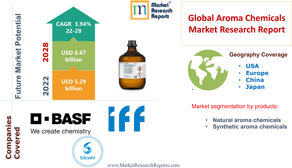 Global Aroma Chemicals Market Research Report