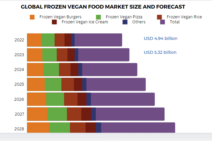Global Frozen Vegan Food Market Forecast
