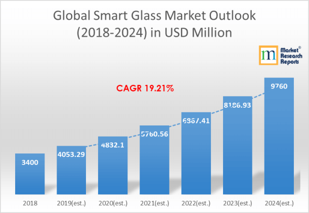 Global Smart Glass Market Outlook (2018-2024) in USD Million