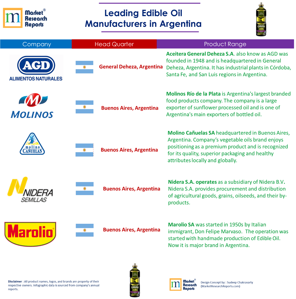 Leading Edible Oil Manufacturers in Argentina