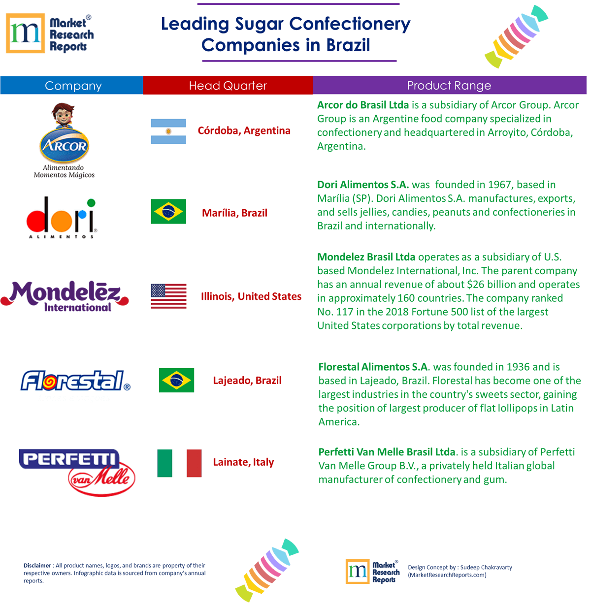 Leading Sugar Confectionery Companies in Brazil