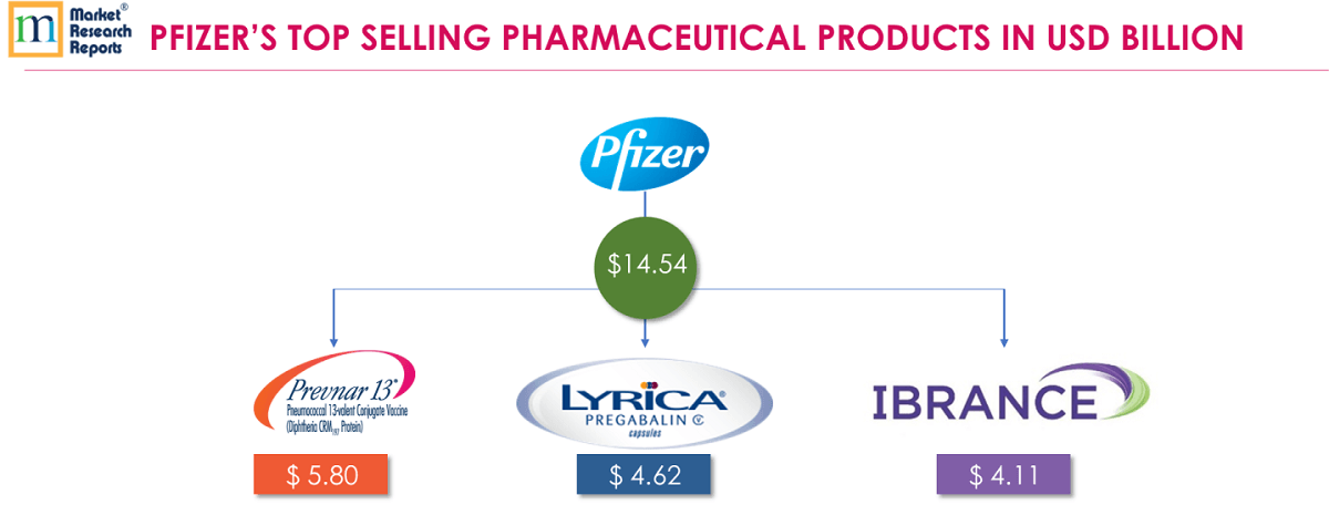 PFIZER’S TOP SELLING PHARMACEUTICAL PRODUCTS IN USD BILLION