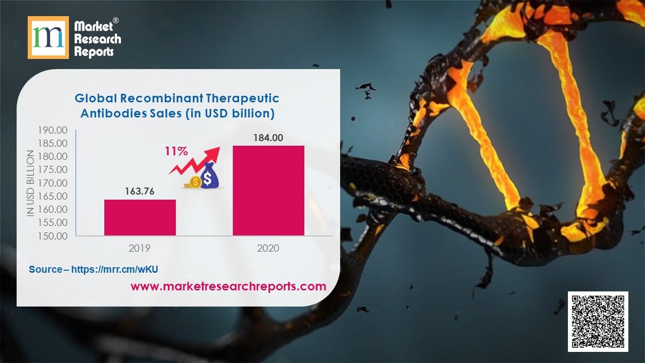 Recombinant Therapeutic Antibodies Sales 2020