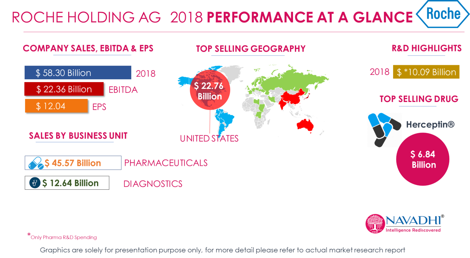 Roche Holding AG 2018 Revenue Performance at a glance