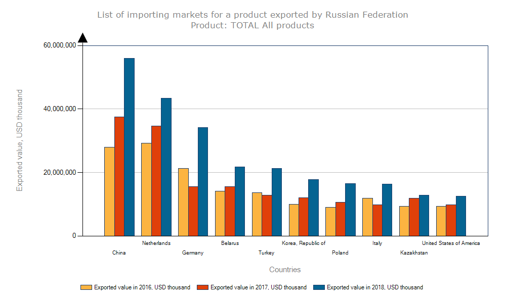 Top 10 Countries Importing from Russia in 2018