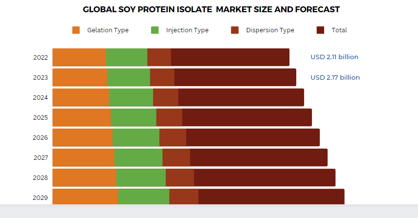 Global Soy Protein Isolate Market Size and Segment