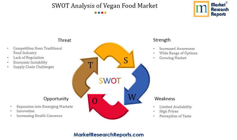 SWOT Analysis of Vegan Food Market