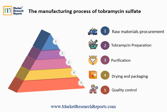 The manufacturing process of tobramycin sulfate