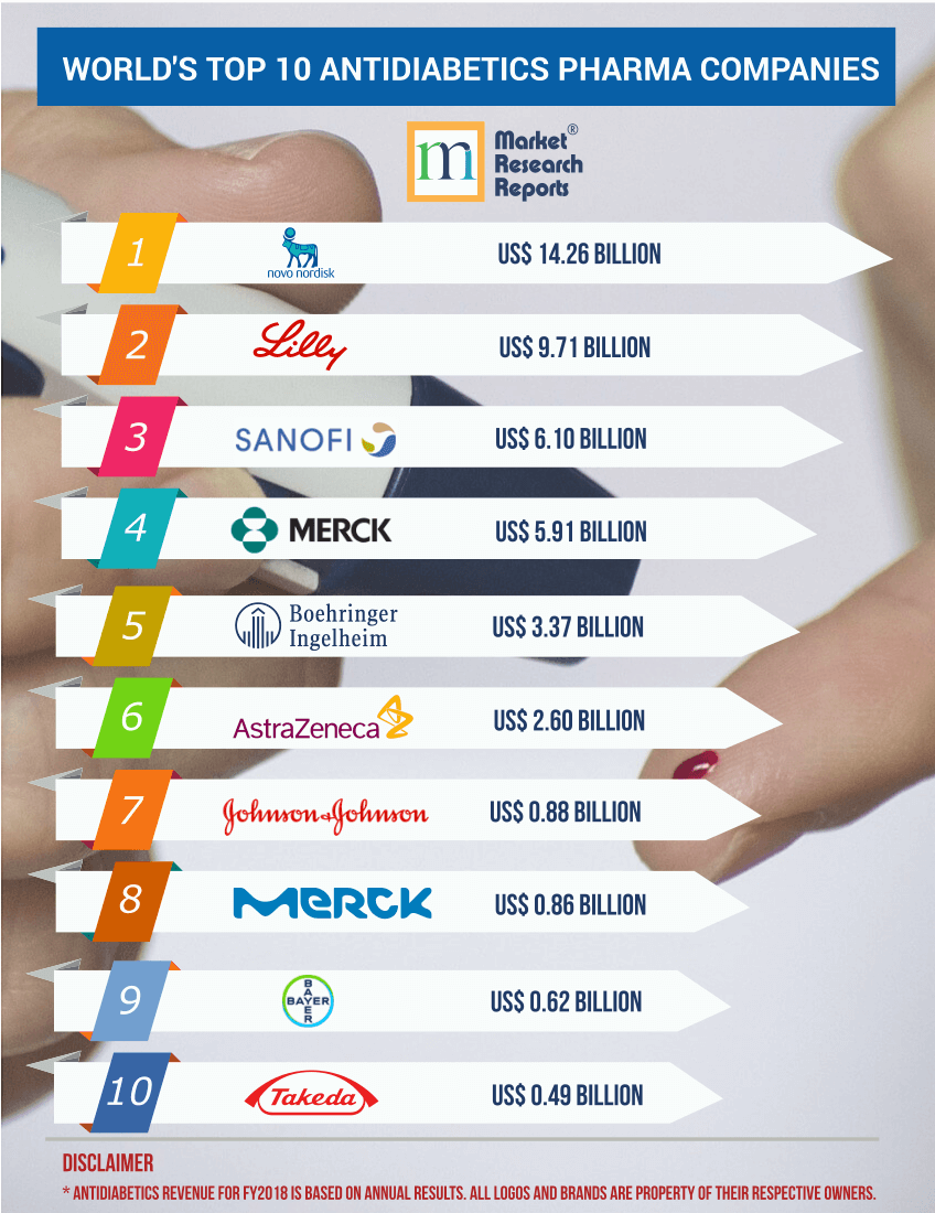 Top 10 Antidiabetics Pharma Companies in the World