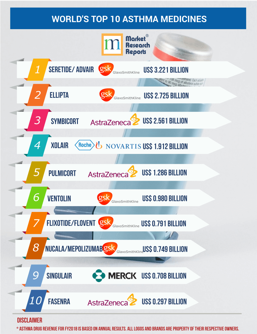 Top 10 Asthma Drugs in the World