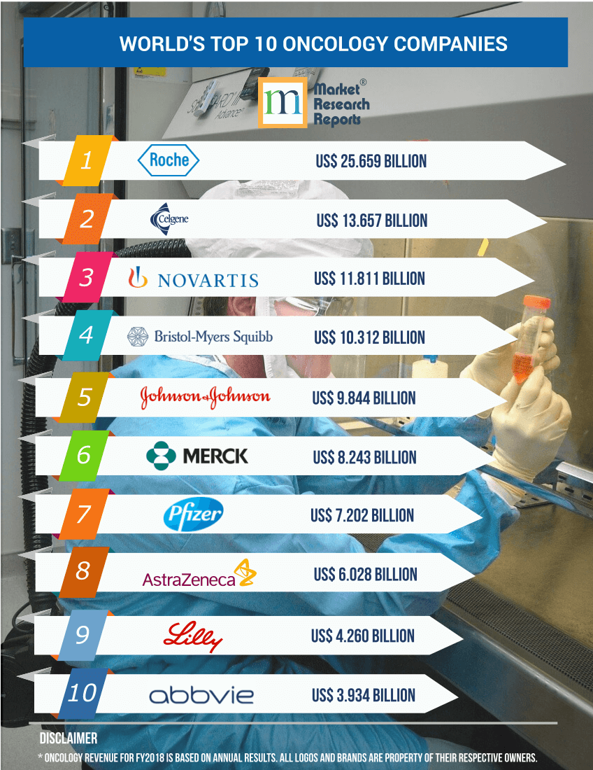 Top 10 Oncology Pharma Companies in the World