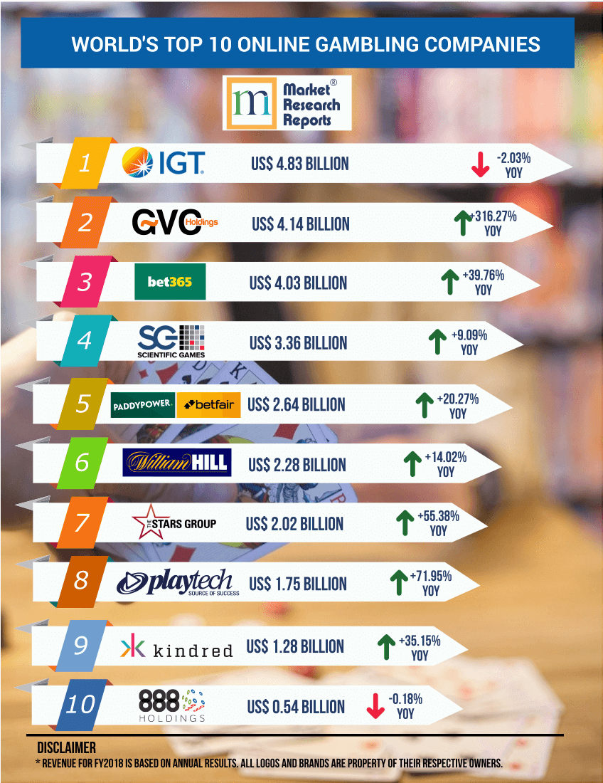 Top 10 Online Gambling Companies In The World Market Research Reports Inc