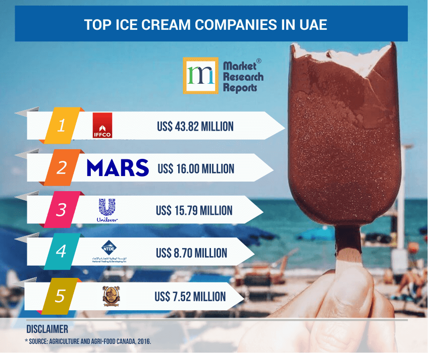 Top Ice Cream Companies in UAE