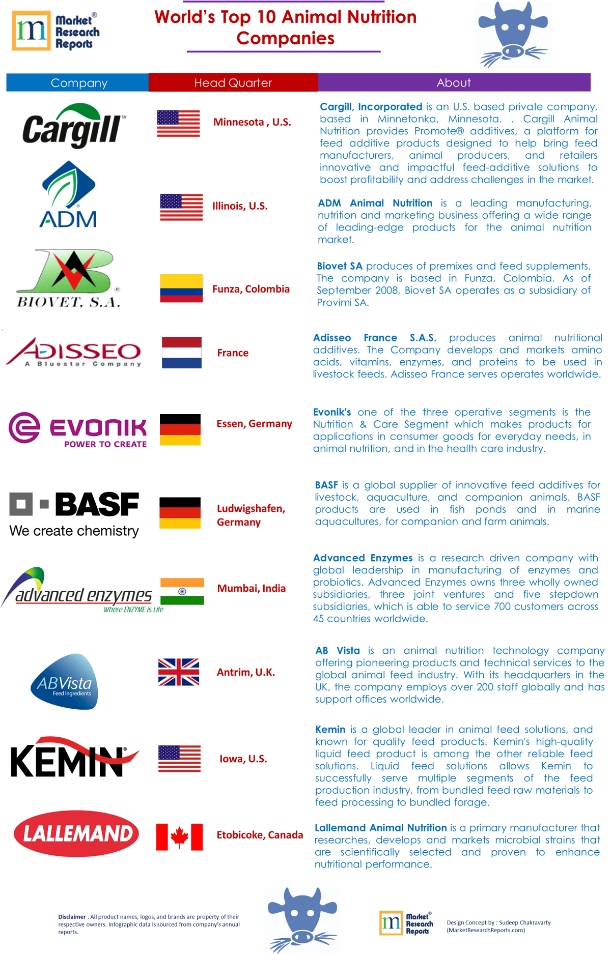 The Top 10 Animal Nutrition Companies in World