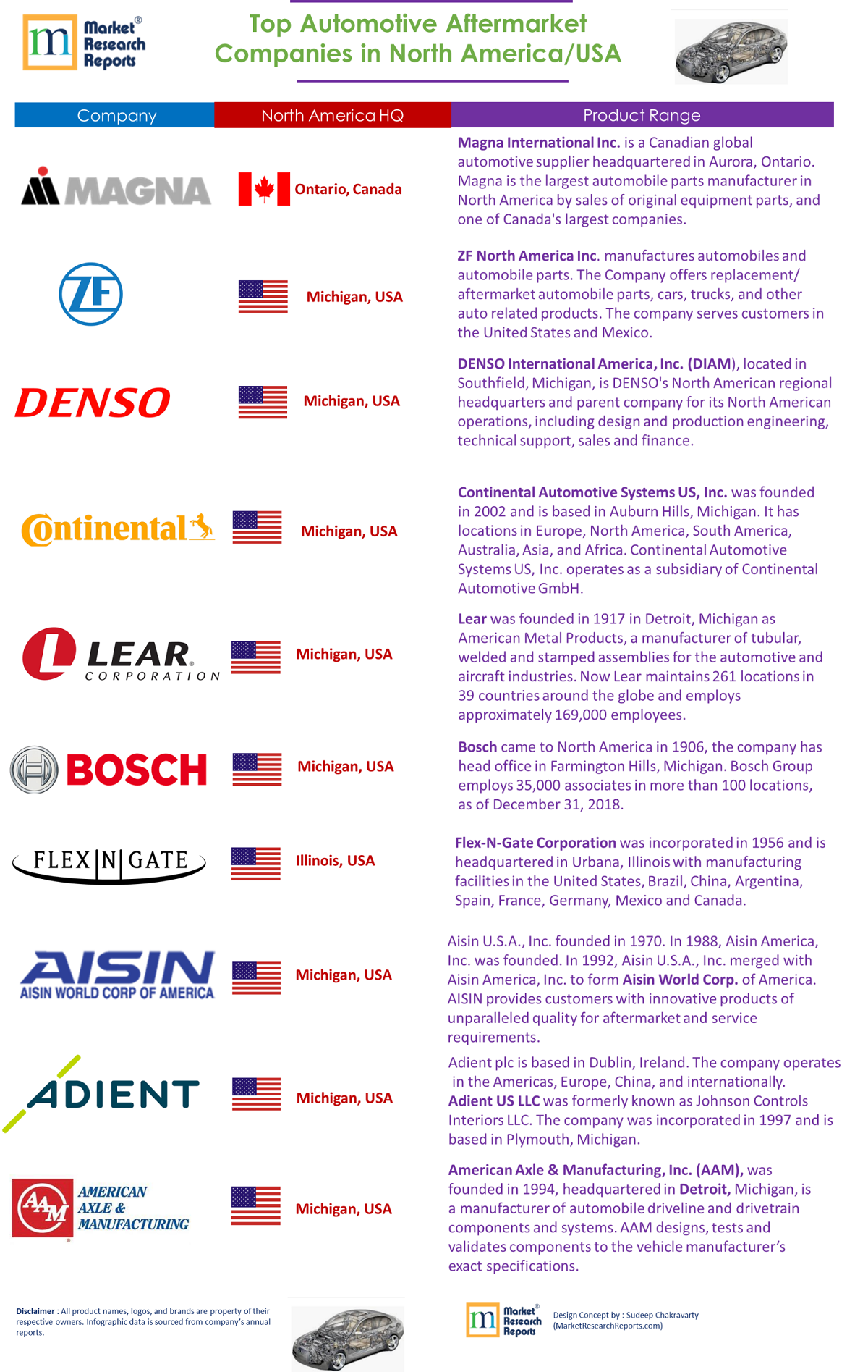 maternal Droop fælde Top Automotive Aftermarket Companies in North America/USA | Market Research  Reports® Inc.