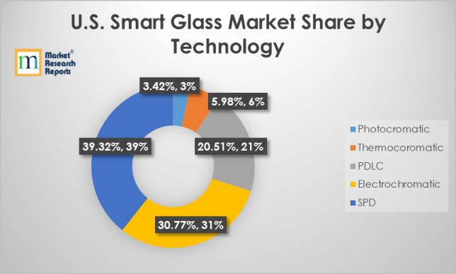 U.S. smart glass market by technology