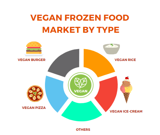 Vegan Frozen Food Market by Segments